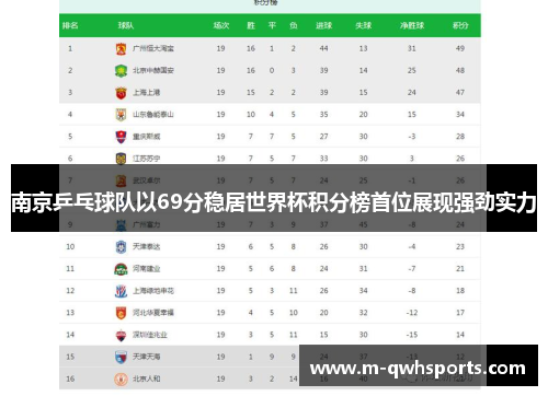 南京乒乓球队以69分稳居世界杯积分榜首位展现强劲实力