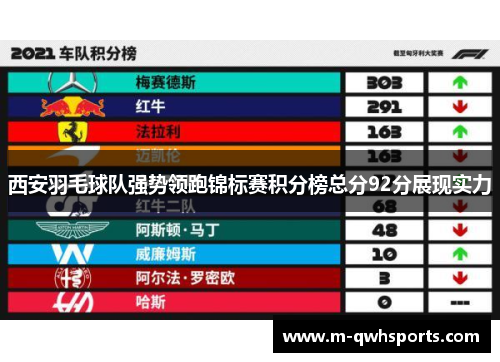 西安羽毛球队强势领跑锦标赛积分榜总分92分展现实力